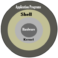 UNIX - getting started